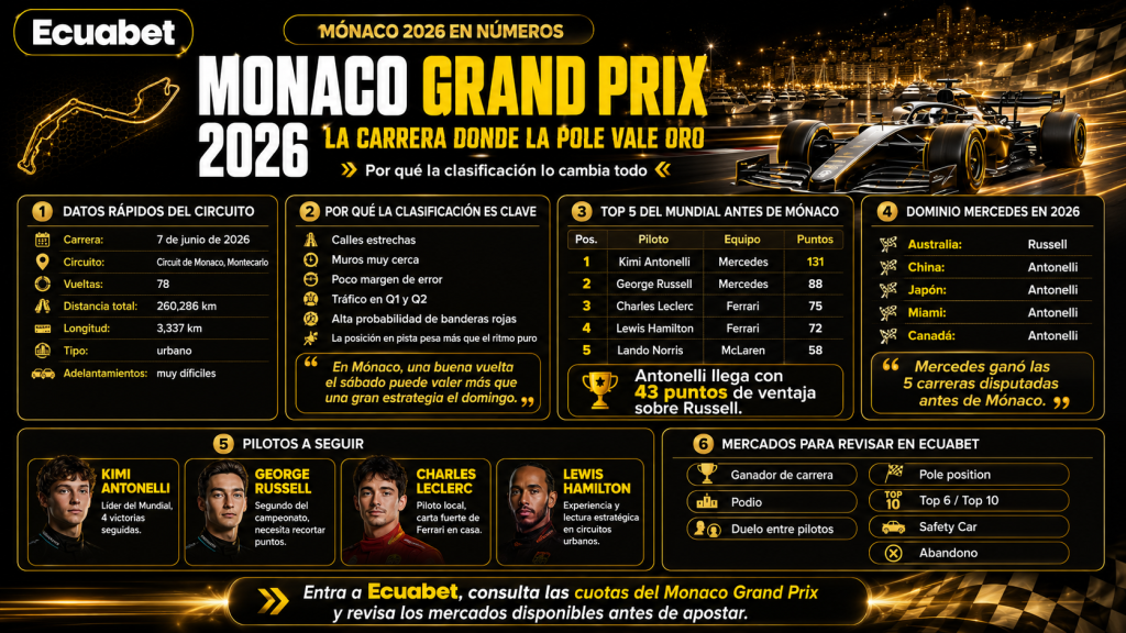 F1 Monaco 2026 en el Circuit de Monaco con Kimi Antonelli, Charles Leclerc y claves de clasificación F1 para Ecuabet Ecuador.